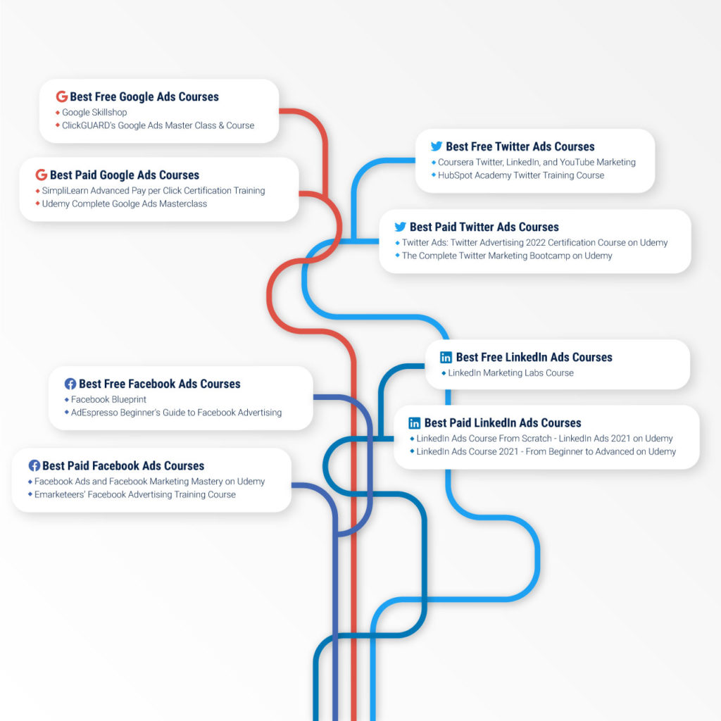 Best PPC courses 2022