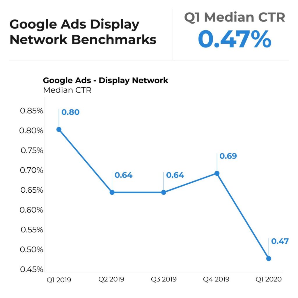 display network ads CTR