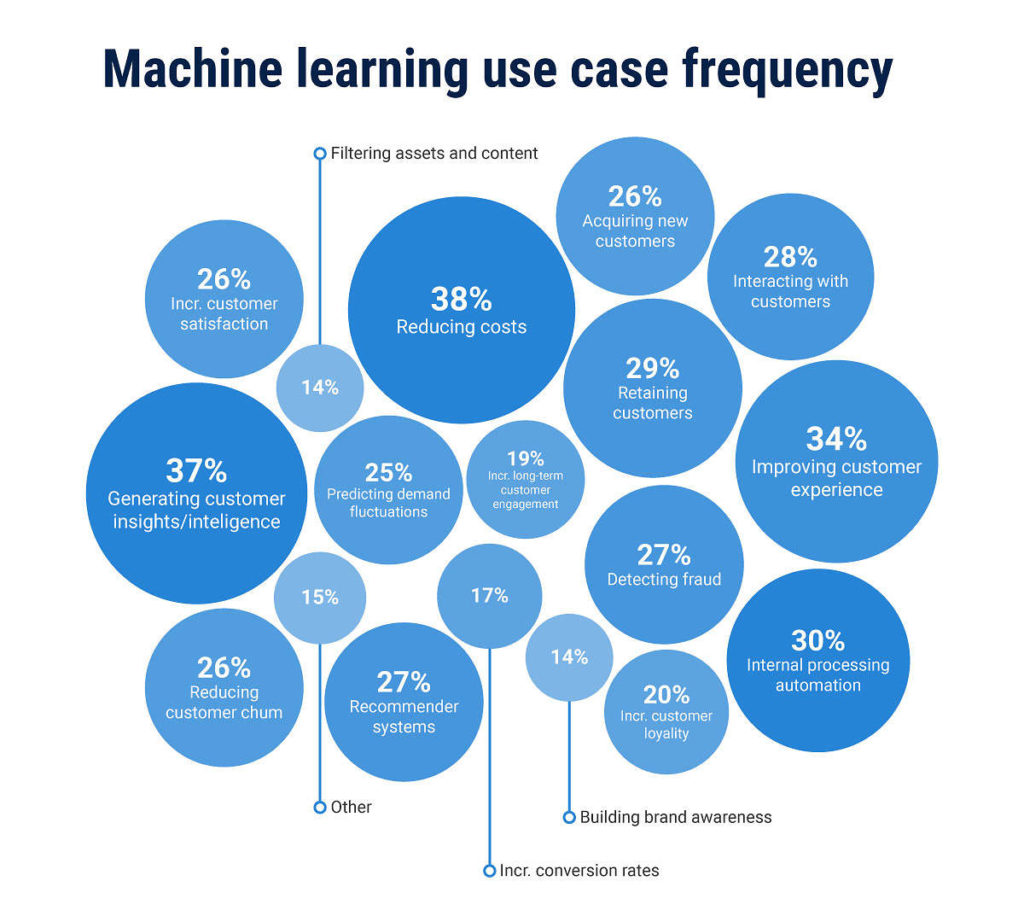 machine learning usage frequency