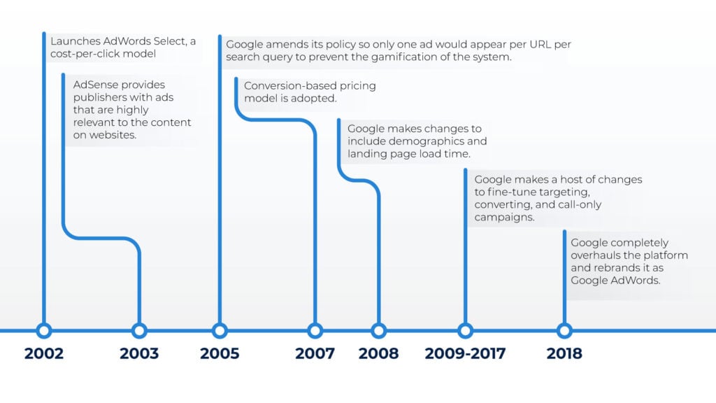 Google Ads Timeline