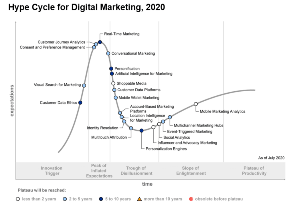 2020 hype cycle for digital marketing